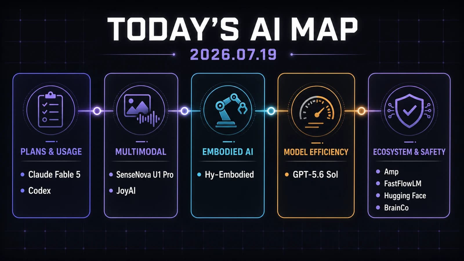 AI news map for July 19, 2026, grouped by plans, multimodal models, embodied AI, model efficiency, and ecosystem safety