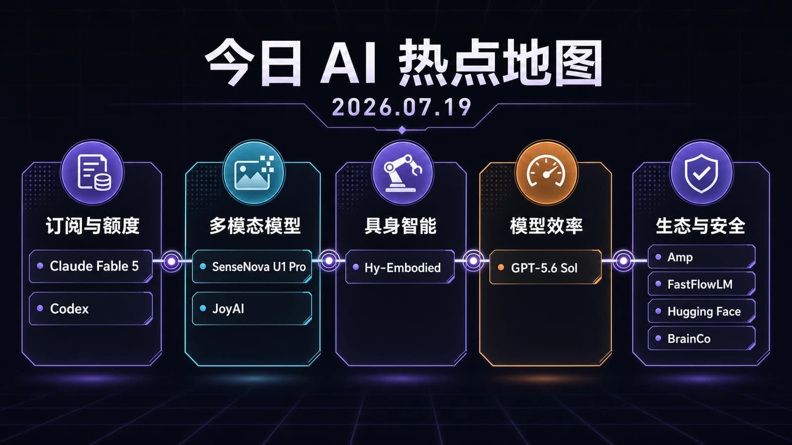 2026 年 7 月 19 日 AI 热点地图,按订阅、多模态、具身智能、模型效率和生态安全分组