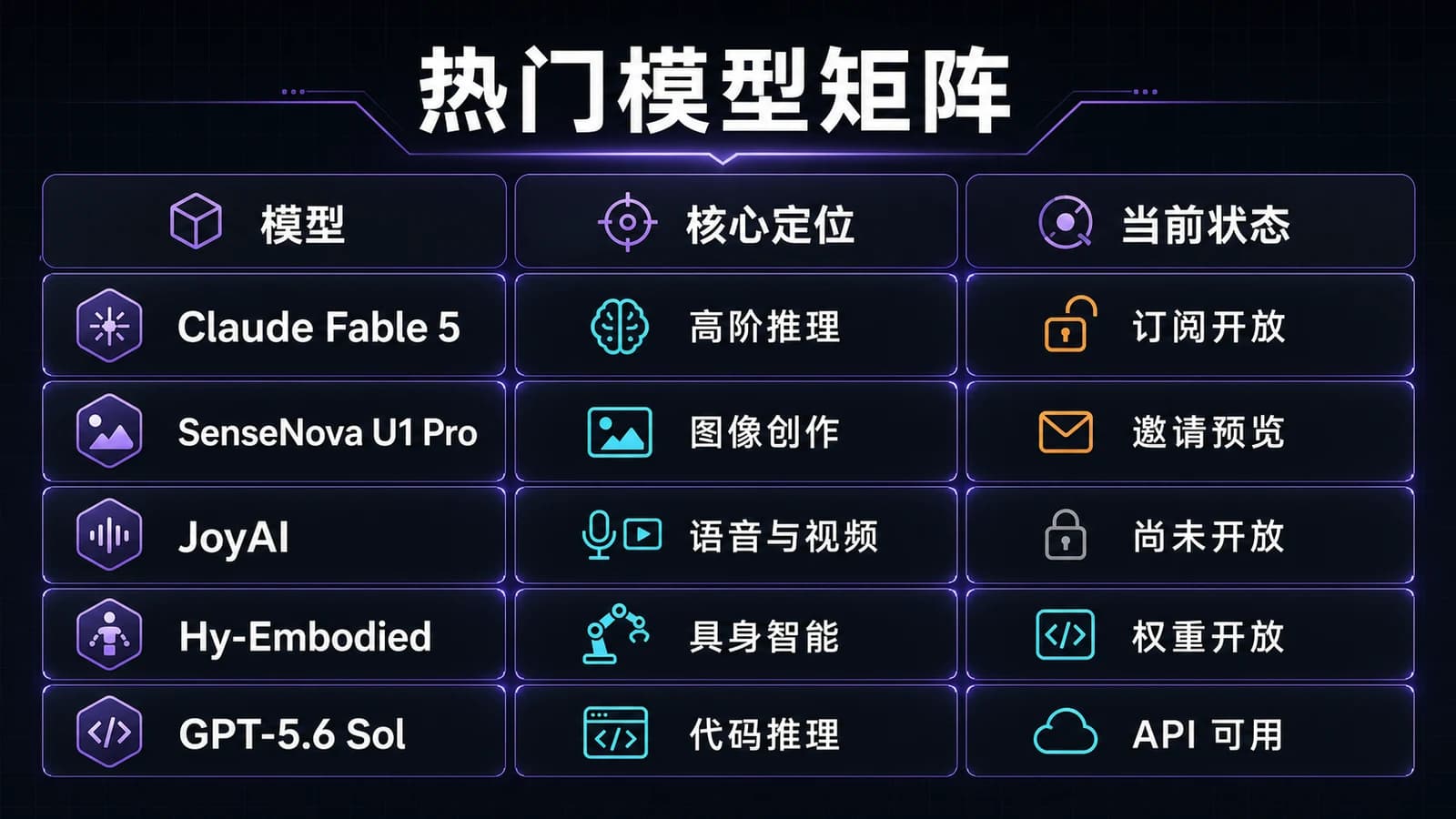 Claude Fable 5、SenseNova U1 Pro、JoyAI、Hy-Embodied 与 GPT-5.6 Sol 模型矩阵
